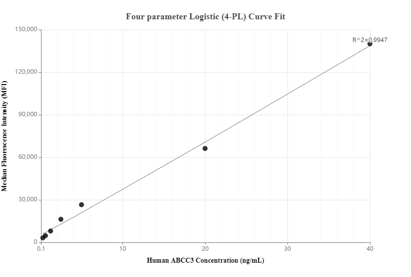 Cytometric bead array standard curve of MP00973-1